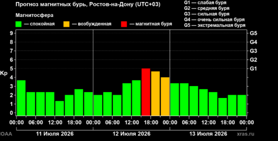 Магнитная буря накроет Ростов-на-Дону 12 июля