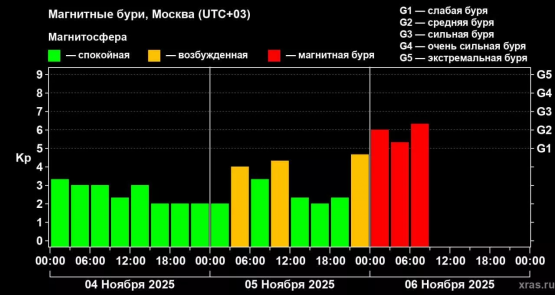 Мощная магнитная буря накрыла Ростовскую область 6 ноября