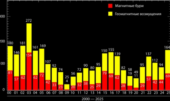 Число магнитных бурь в 2025 году стало максимальным за 20 лет