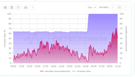 В Ростовской области на 100% рухнул мессенджер Telegram